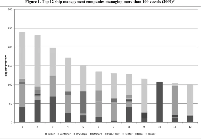 Figure 1. Top 12 ship management companies managing more than 100 vessels (2009)* 