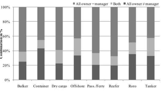 Figure 3. Outsourcing level by type and variety of vessel  A. One type of vessel in owner’s fleet 