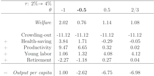 Table 8: Double environmental taxation and labor substitutability τ : 2% _ 4% θ -1 -0.5 0.5 2/3 Welfare 2.02 0.76 1.14 1.08 Crowding-out -11.12 -11.12 -11.12 -11.12 + Health-saving 3.84 1.71 -0.29 -0.05 + Productivity 9.47 6.65 0.32 0.02 + Young labor 1.06
