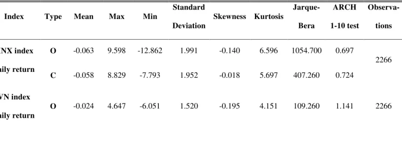 Table 2: Statistic description of VSE ’ s daily return 