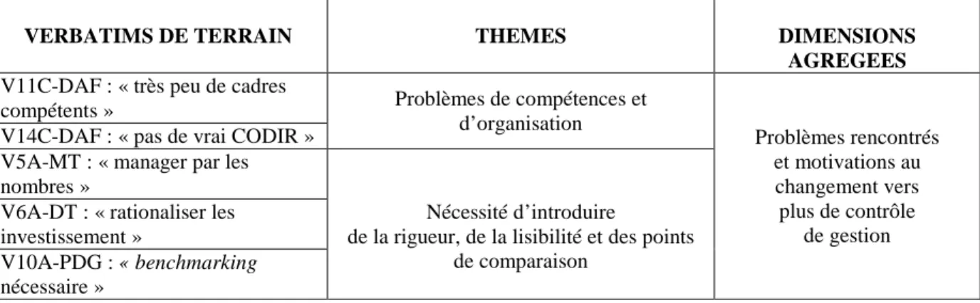 Tableau 3 : Regroupement des verbatims concernant la logique sous-jacente 