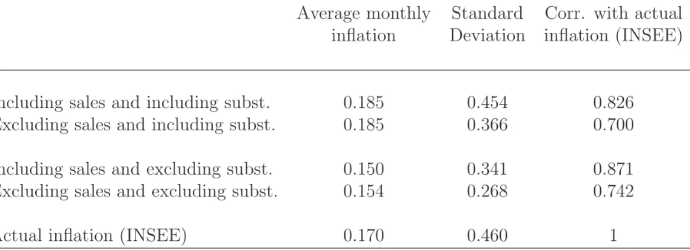 Table 6: Recomposing aggregate monthly inflation at the disaggregate product level