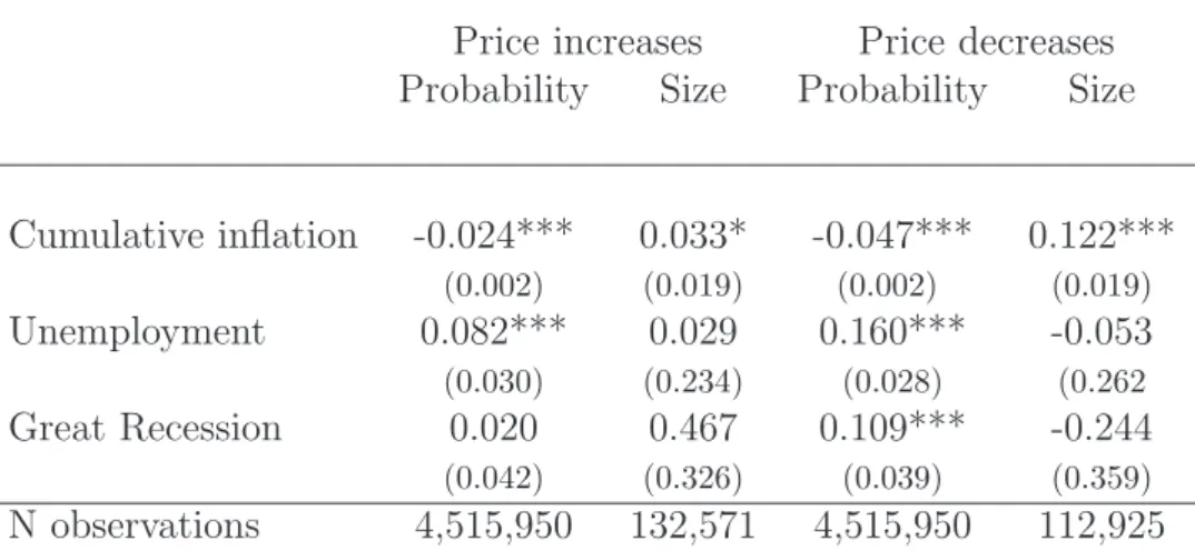 Table 9: Probability and size of price changes at product substitutions on inflation, unemployment and recession