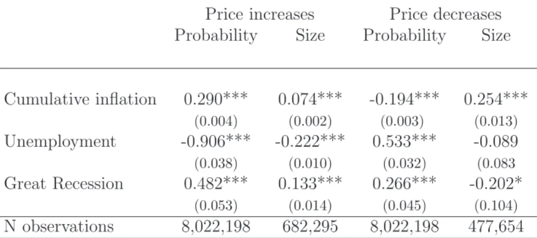 Table 10: Probability and size of price changes on inflation, unemployment and recession Price increases Price decreases