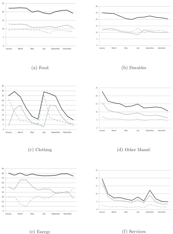 Figure 5: Seasonality of the frequency of price changes - by sector