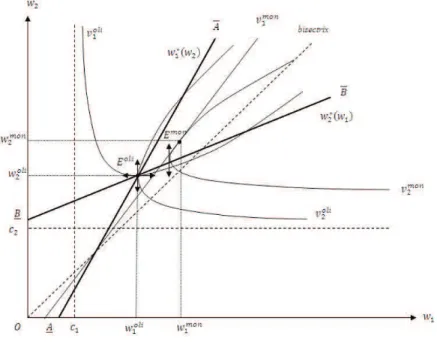 Figure 2: Bertrand-Nash equilibrium with N=2