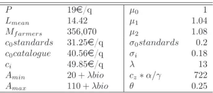 Table 1: Parameters P 19 e /q µ 0 1 L mean 14.42 µ 1 1.04 M f armers 356,070 µ 2 1.08 c 0 standards 31.25 e /q σ 0 standards 0.2 c 0 catalogue 40.56 e /q σ i 0.18 c i 49.85 e /q λ 13 A min 20 + λbio c z ∗ α/γ 722 A max 110 + λbio θ 0.25