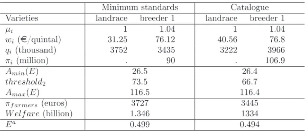 Table 2: Results with one &#34;breeder&#34; seed