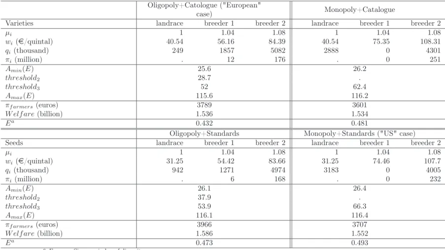 Table 3: Results with two &#34;breeder&#34; seeds Oligopoly+Catologue (&#34;European&#34;