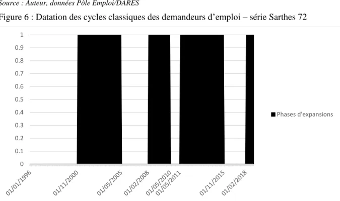 Tableau 14 : Datation des points de retournement du cycle classique des demandeurs d’emploi  – série Sarthe 72 