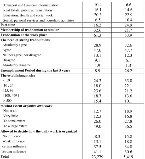 Table 2 Socio demographic determinants of fixed term contracts 