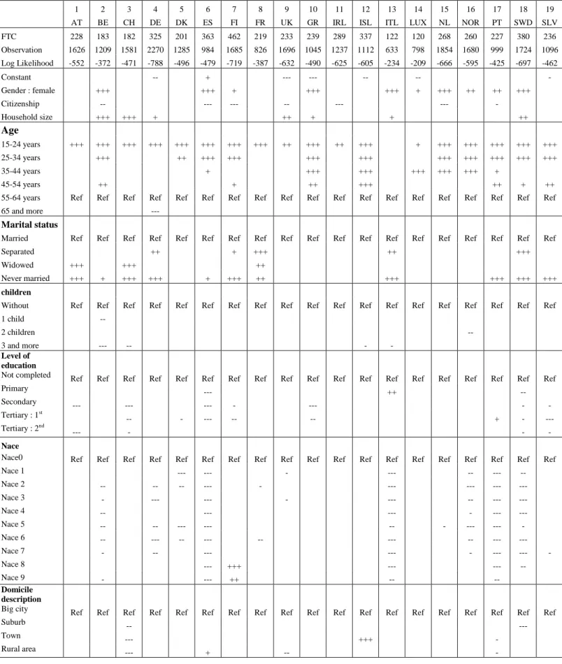 Table 2a: the determinants of temporary employment by country 