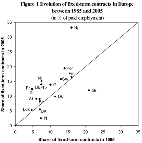 Figure 1 Evolution of fixed-term contracts in Europe between 1985 and 2005