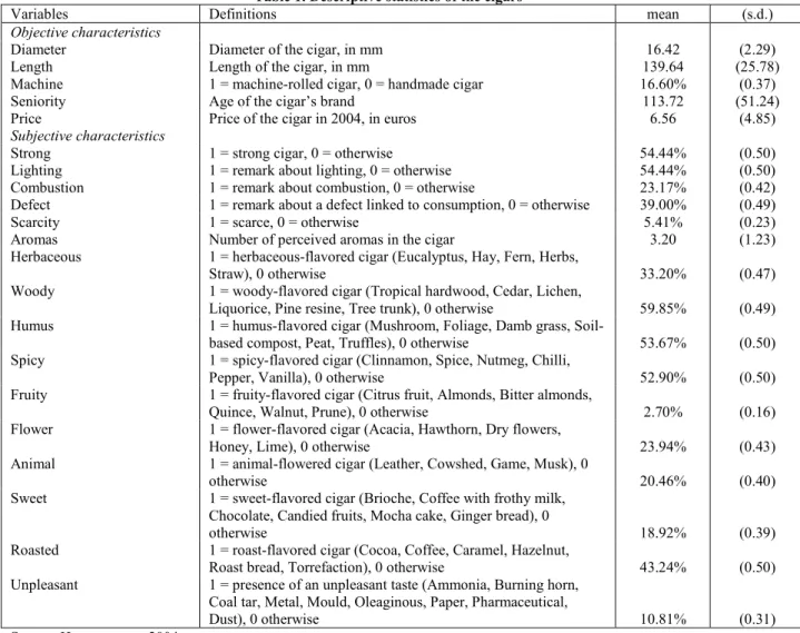 Table 1. Descriptive statistics of the cigars 