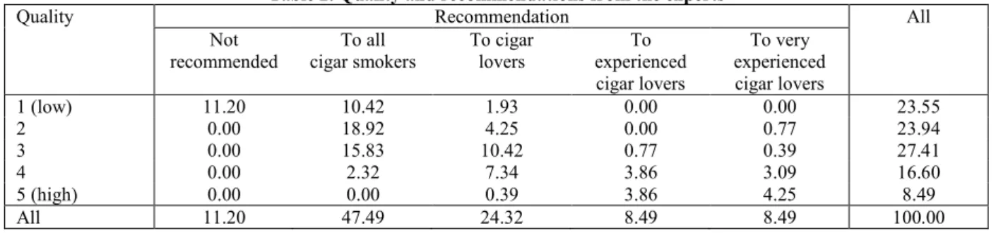 Table 2. Quality and recommendations from the experts 