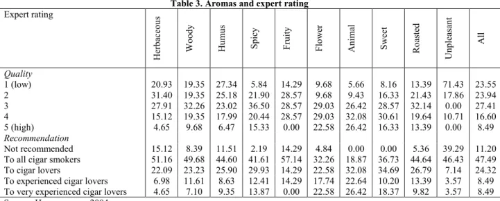 Table 3. Aromas and expert rating  Expert rating 