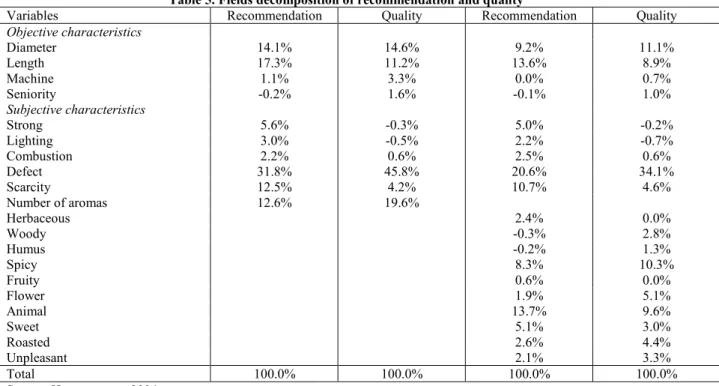 Table 5. Fields decomposition of recommendation and quality 