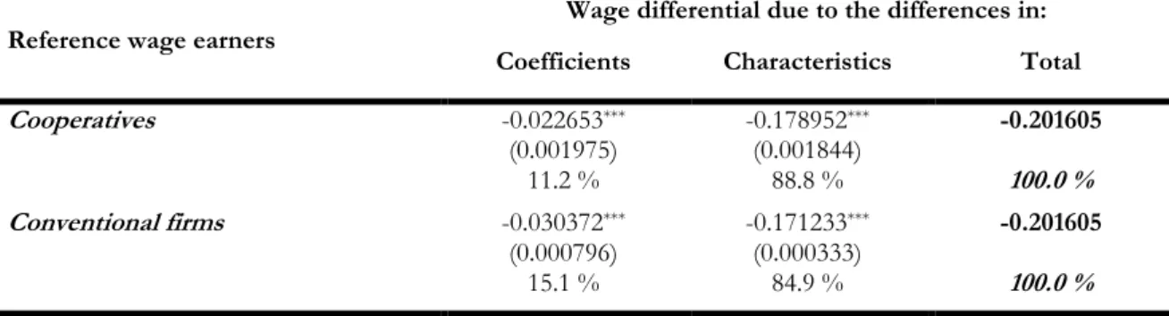 Table 4. Aggregated decomposition of the wage differential between conventional firms and cooperatives  on all industries 