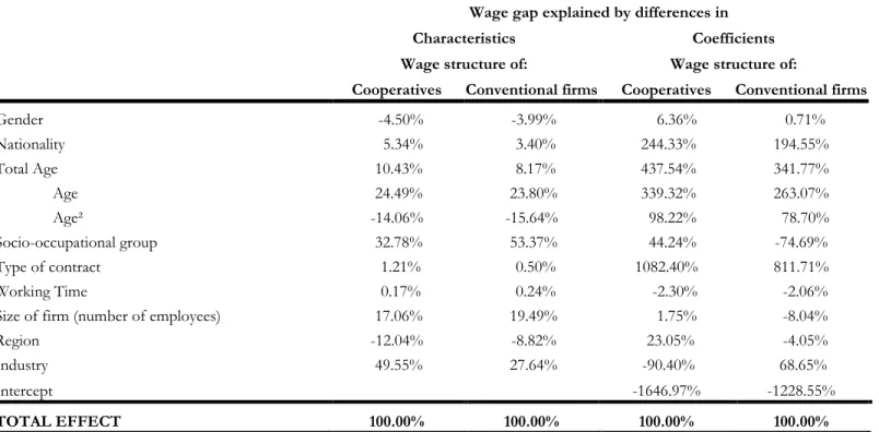 Table 5.  Disaggregated decomposition of the wage differential between conventional firms and cooperatives in economy as a whole  Wage gap explained by differences in 
