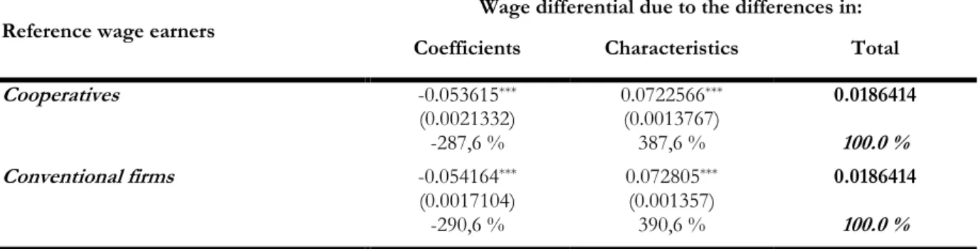 Table 7. Decomposition of the wage differential between conventional firms and cooperatives in banking  industry 