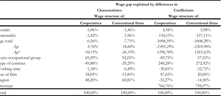 Table 8. Decomposition of the wage differential between conventional firms and cooperatives in the banking industry  Wage gap explained by differences in