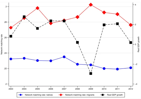 Figure 1: The network matching rate over time: migrants versus natives −4−2024 Real GDP growth.2.22.24.26.28.3