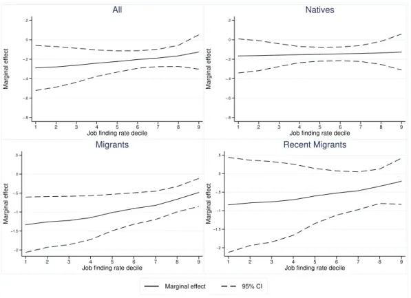Figure 2: Predicted marginal eﬀect of the job finding rate on the regional network matching rate along the job finding rate distribution