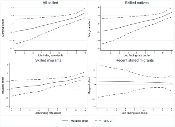 Figure 3: Predicted marginal eﬀect of the job finding rate on the regional network matching rate of skilled employed along the job finding rate distribution