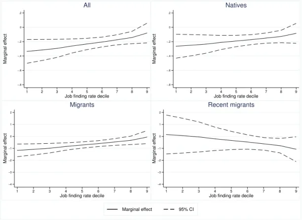 Figure 5: Individual data: predicted marginal eﬀect of the job finding rate on the network matching rate of skilled employed along the job finding rate distribution