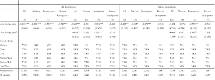 Table A.1: Estimates of the network matching rate at the region-job-origin level based on direct ties.