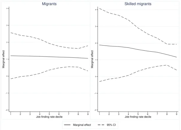 Figure A.1: Predicted marginal eﬀect of the job finding rate on the proximity of a the recently arrived individual from origin o to the most popular job among his peers in the region