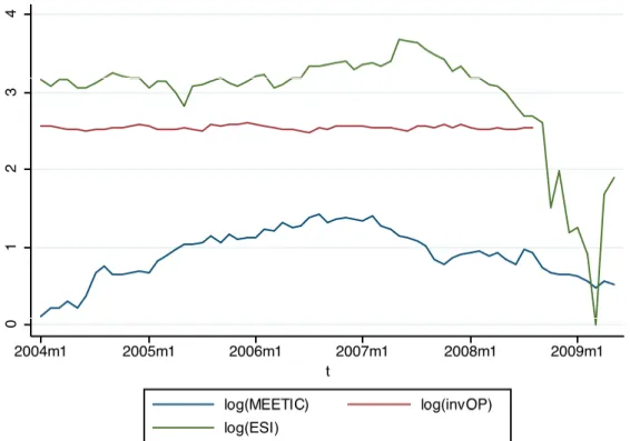 Figure 1. Demand for dating, economic sentiment and the inverse of the available opportunities of dates