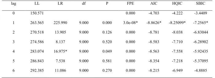 Table 2. Length of the vector auto-regressive model. 