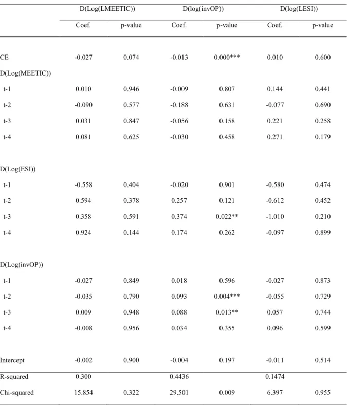 Table 4. VECM estimation results 
