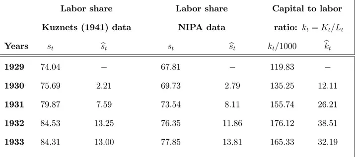 Table 1. Historical data and log deviation with respect to the value of 1929 (in per- per-cent) for the labors share measured with the Kuznets (1941) and NIPA databases and for the capital to labor ratio.