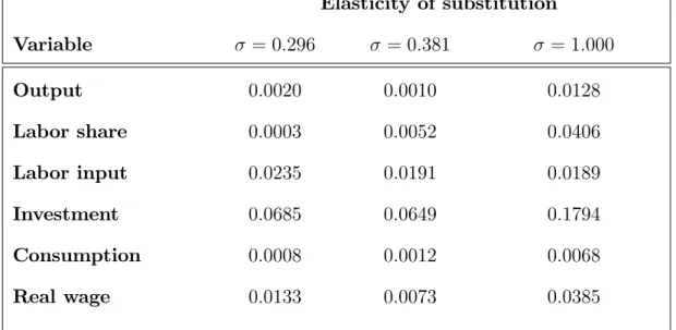 Table 3. Sample Mean Square Errors (MSE) of selected macroeconomic variables according to the elasticity of factor substitution.