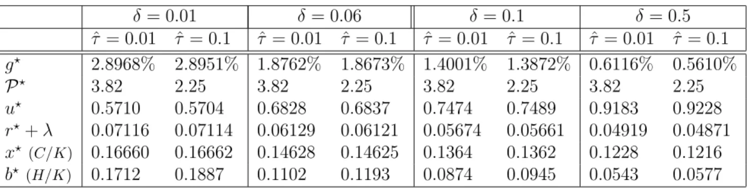 Table 4. Impact of the environmental policy according to δ.