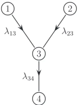 Figure 1: An acyclic network with four players