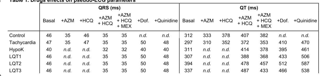 Table 1. Drugs effects on pseudo-ECG parameters  1 