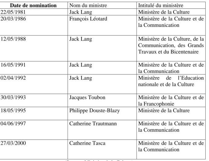 Tableau 1 : Les ministres de la Culture entre 1981 et 2000 