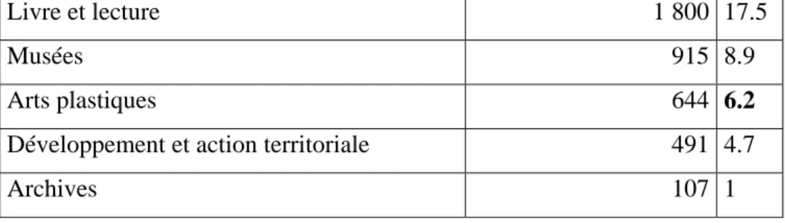 Tableau 4 : Crédits budgétaires pour la culture des autres ministères 