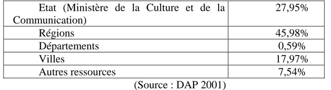 Tableau 6 : Financement des FRAC en 2000  Etat (Ministère de la Culture et de la 