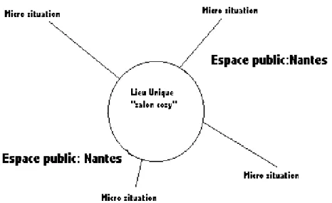 Figure 4 : Micro situations à partager 