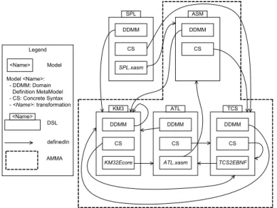 Figure 3: Extending AMMA with ASMs