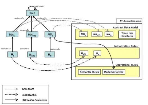 Figure 5: Structure of the dynamic semantics specification of ATL