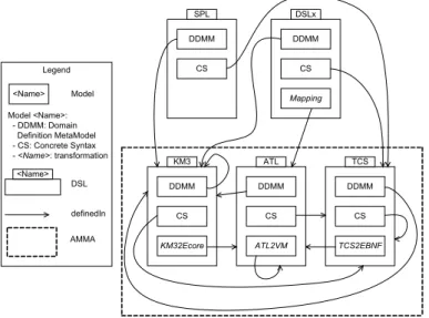 Figure 2: Present State of AMMA