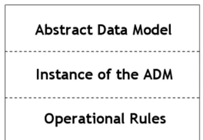 Figure 2: General Structure of the abstract machine giving semantics to a DSL