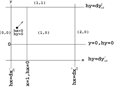Figure 4: Hybrid model - temporal regions and delays -. Here, global state (x, y) = (1, 0) is associated to delays d x + 10 , d x − 10 , d y + 10 and d y − 10 .