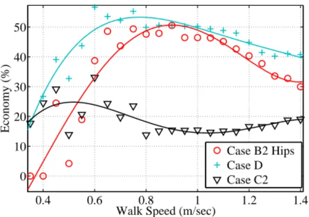 Fig. 6. Percentage energy saving as a function of walking speed