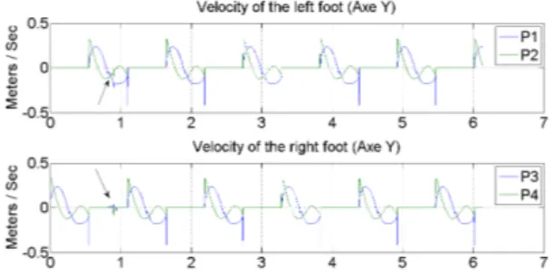 Fig. 3. Feet velocities in vertical direction in the walking gait